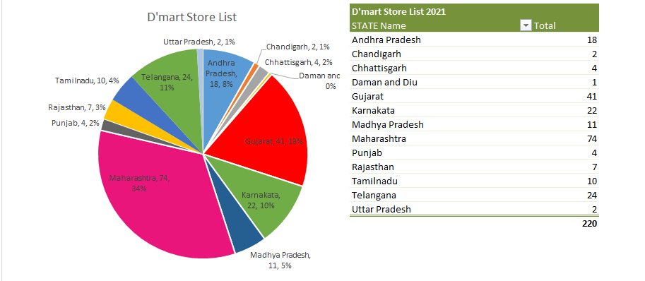 How To Find D Mart Near Me Dmart Stores Dmart Store List 2021